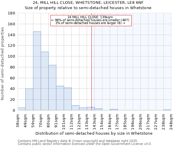 24, MILL HILL CLOSE, WHETSTONE, LEICESTER, LE8 6NF: Size of property relative to semi-detached houses houses in Whetstone