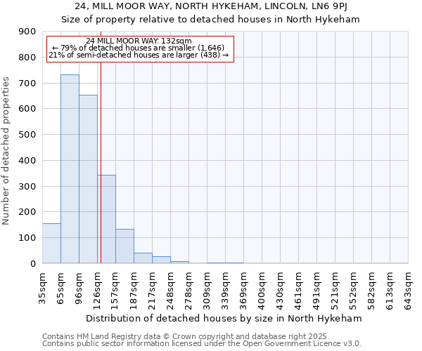 24, MILL MOOR WAY, NORTH HYKEHAM, LINCOLN, LN6 9PJ: Size of property relative to detached houses houses in North Hykeham