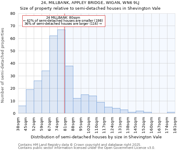 24, MILLBANK, APPLEY BRIDGE, WIGAN, WN6 9LJ: Size of property relative to semi-detached houses houses in Shevington Vale