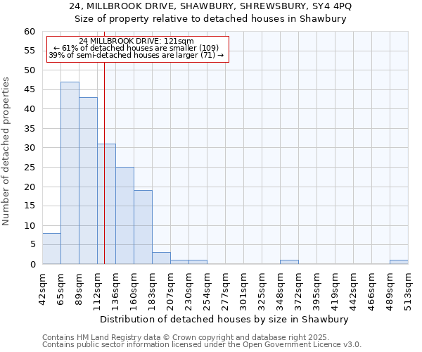 24, MILLBROOK DRIVE, SHAWBURY, SHREWSBURY, SY4 4PQ: Size of property relative to detached houses houses in Shawbury