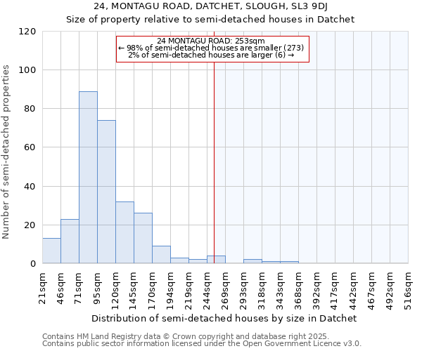 24, MONTAGU ROAD, DATCHET, SLOUGH, SL3 9DJ: Size of property relative to semi-detached houses houses in Datchet