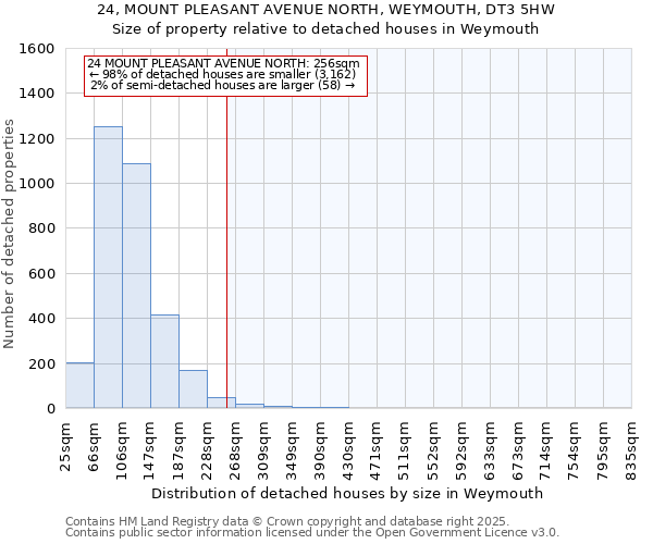 24, MOUNT PLEASANT AVENUE NORTH, WEYMOUTH, DT3 5HW: Size of property relative to detached houses houses in Weymouth
