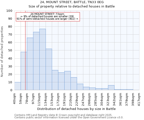 24, MOUNT STREET, BATTLE, TN33 0EG: Size of property relative to detached houses houses in Battle
