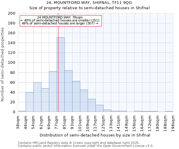 24, MOUNTFORD WAY, SHIFNAL, TF11 9QG: Size of property relative to semi-detached houses houses in Shifnal