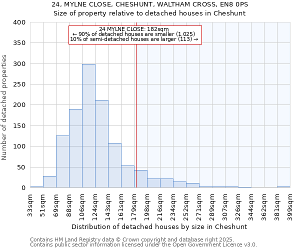 24, MYLNE CLOSE, CHESHUNT, WALTHAM CROSS, EN8 0PS: Size of property relative to detached houses houses in Cheshunt