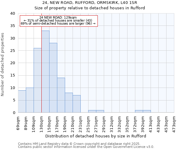 24, NEW ROAD, RUFFORD, ORMSKIRK, L40 1SR: Size of property relative to detached houses houses in Rufford