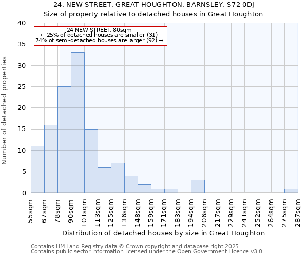 24, NEW STREET, GREAT HOUGHTON, BARNSLEY, S72 0DJ: Size of property relative to detached houses houses in Great Houghton