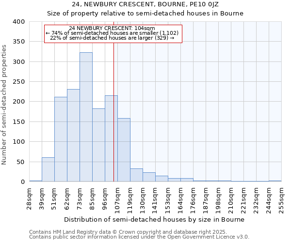 24, NEWBURY CRESCENT, BOURNE, PE10 0JZ: Size of property relative to semi-detached houses houses in Bourne