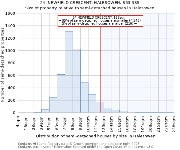 24, NEWFIELD CRESCENT, HALESOWEN, B63 3SS: Size of property relative to semi-detached houses houses in Halesowen