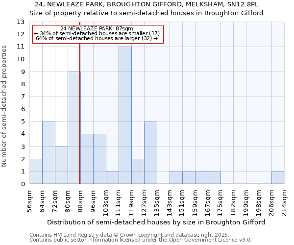 24, NEWLEAZE PARK, BROUGHTON GIFFORD, MELKSHAM, SN12 8PL: Size of property relative to semi-detached houses houses in Broughton Gifford