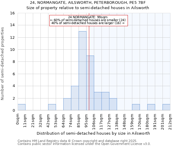 24, NORMANGATE, AILSWORTH, PETERBOROUGH, PE5 7BF: Size of property relative to semi-detached houses houses in Ailsworth