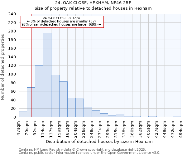 24, OAK CLOSE, HEXHAM, NE46 2RE: Size of property relative to detached houses houses in Hexham