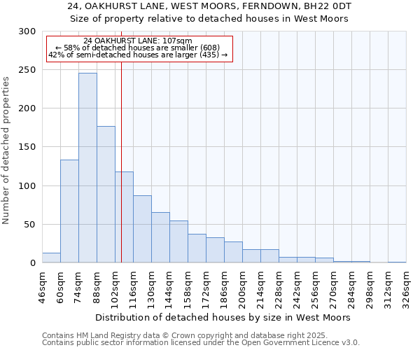 24, OAKHURST LANE, WEST MOORS, FERNDOWN, BH22 0DT: Size of property relative to detached houses houses in West Moors