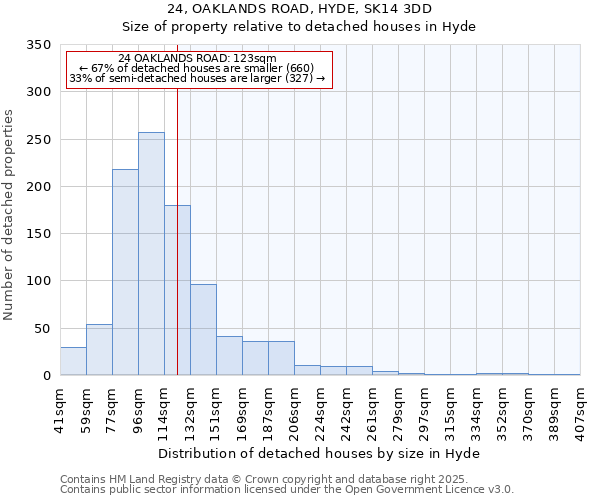 24, OAKLANDS ROAD, HYDE, SK14 3DD: Size of property relative to detached houses houses in Hyde