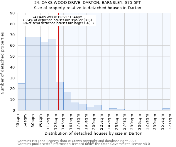 24, OAKS WOOD DRIVE, DARTON, BARNSLEY, S75 5PT: Size of property relative to detached houses houses in Darton