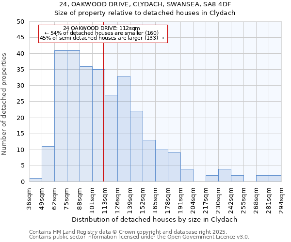 24, OAKWOOD DRIVE, CLYDACH, SWANSEA, SA8 4DF: Size of property relative to detached houses houses in Clydach