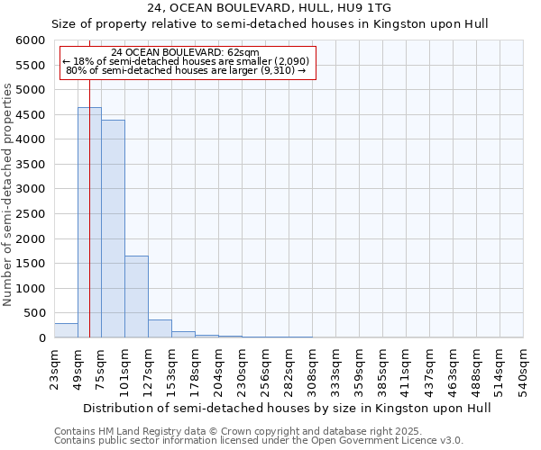 24, OCEAN BOULEVARD, HULL, HU9 1TG: Size of property relative to semi-detached houses houses in Kingston upon Hull