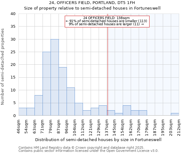 24, OFFICERS FIELD, PORTLAND, DT5 1FH: Size of property relative to semi-detached houses houses in Fortuneswell