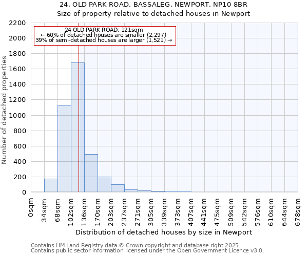 24, OLD PARK ROAD, BASSALEG, NEWPORT, NP10 8BR: Size of property relative to detached houses houses in Newport