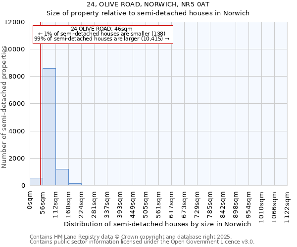 24, OLIVE ROAD, NORWICH, NR5 0AT: Size of property relative to semi-detached houses houses in Norwich