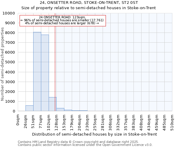 24, ONSETTER ROAD, STOKE-ON-TRENT, ST2 0ST: Size of property relative to semi-detached houses houses in Stoke-on-Trent