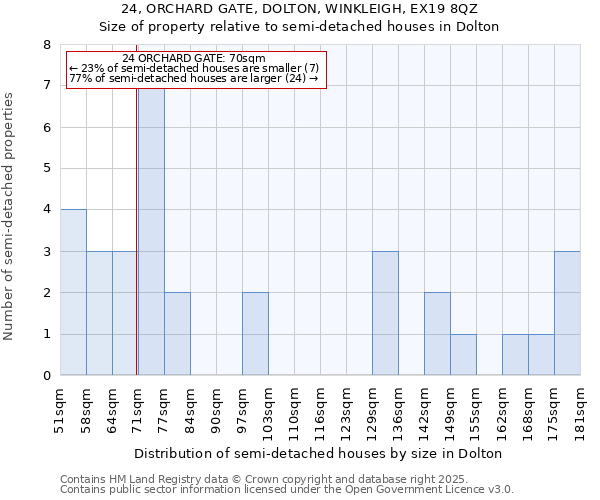 24, ORCHARD GATE, DOLTON, WINKLEIGH, EX19 8QZ: Size of property relative to semi-detached houses houses in Dolton