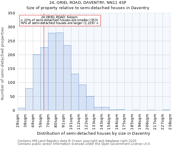 24, ORIEL ROAD, DAVENTRY, NN11 4SP: Size of property relative to semi-detached houses houses in Daventry