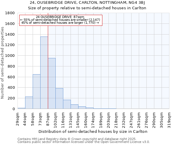 24, OUSEBRIDGE DRIVE, CARLTON, NOTTINGHAM, NG4 3BJ: Size of property relative to semi-detached houses houses in Carlton