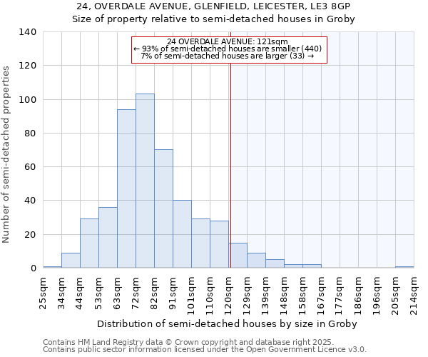 24, OVERDALE AVENUE, GLENFIELD, LEICESTER, LE3 8GP: Size of property relative to semi-detached houses houses in Groby