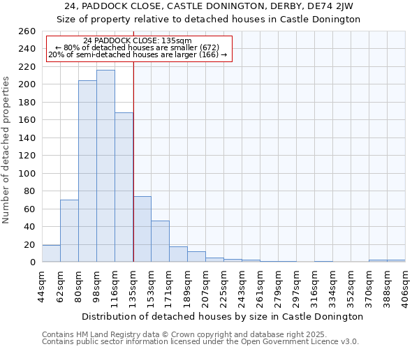24, PADDOCK CLOSE, CASTLE DONINGTON, DERBY, DE74 2JW: Size of property relative to detached houses houses in Castle Donington