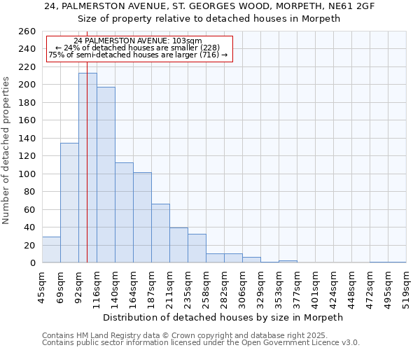 24, PALMERSTON AVENUE, ST. GEORGES WOOD, MORPETH, NE61 2GF: Size of property relative to detached houses houses in Morpeth