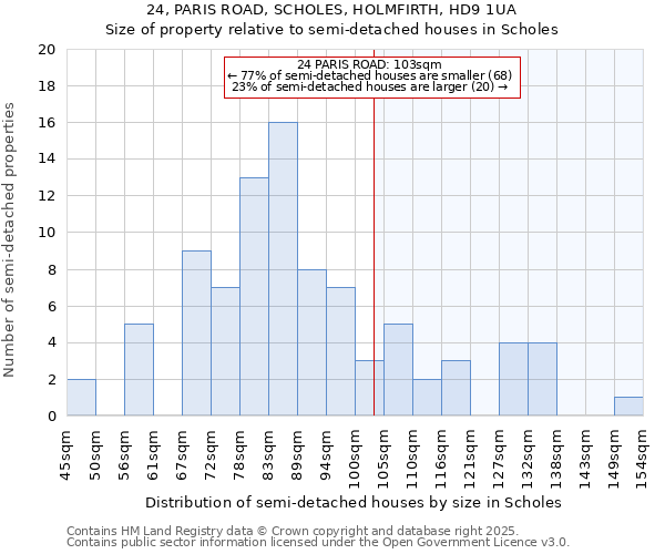 24, PARIS ROAD, SCHOLES, HOLMFIRTH, HD9 1UA: Size of property relative to semi-detached houses houses in Scholes