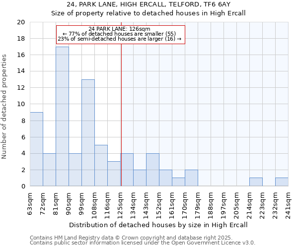 24, PARK LANE, HIGH ERCALL, TELFORD, TF6 6AY: Size of property relative to detached houses houses in High Ercall