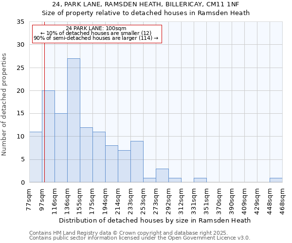 24, PARK LANE, RAMSDEN HEATH, BILLERICAY, CM11 1NF: Size of property relative to detached houses houses in Ramsden Heath