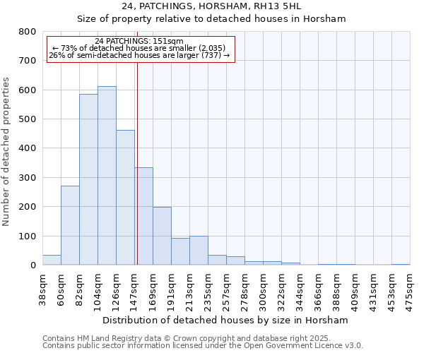 24, PATCHINGS, HORSHAM, RH13 5HL: Size of property relative to detached houses houses in Horsham