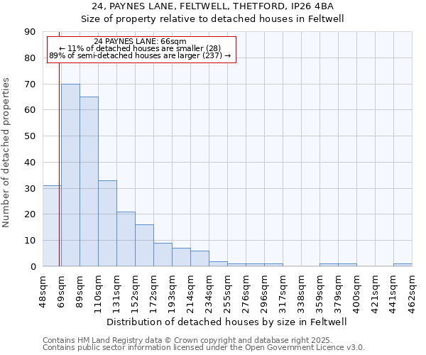 24, PAYNES LANE, FELTWELL, THETFORD, IP26 4BA: Size of property relative to detached houses houses in Feltwell