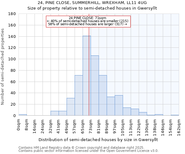 24, PINE CLOSE, SUMMERHILL, WREXHAM, LL11 4UG: Size of property relative to semi-detached houses houses in Gwersyllt