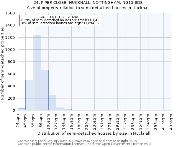 24, PIPER CLOSE, HUCKNALL, NOTTINGHAM, NG15 8DS: Size of property relative to semi-detached houses houses in Hucknall