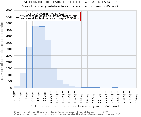 24, PLANTAGENET PARK, HEATHCOTE, WARWICK, CV34 6EX: Size of property relative to semi-detached houses houses in Warwick
