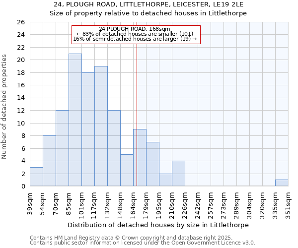 24, PLOUGH ROAD, LITTLETHORPE, LEICESTER, LE19 2LE: Size of property relative to detached houses houses in Littlethorpe