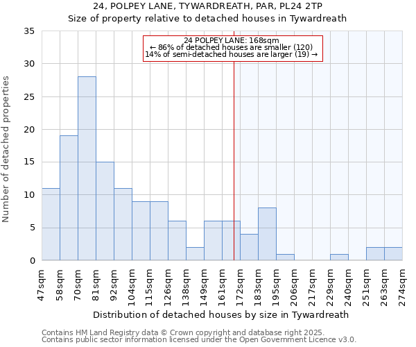 24, POLPEY LANE, TYWARDREATH, PAR, PL24 2TP: Size of property relative to detached houses houses in Tywardreath