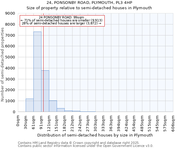 24, PONSONBY ROAD, PLYMOUTH, PL3 4HP: Size of property relative to semi-detached houses houses in Plymouth