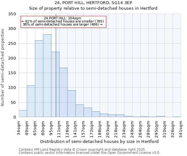 24, PORT HILL, HERTFORD, SG14 3EP: Size of property relative to semi-detached houses houses in Hertford