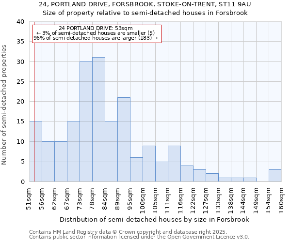24, PORTLAND DRIVE, FORSBROOK, STOKE-ON-TRENT, ST11 9AU: Size of property relative to semi-detached houses houses in Forsbrook