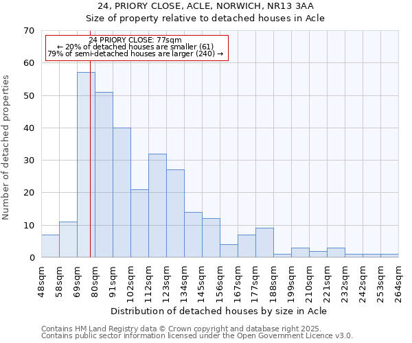 24, PRIORY CLOSE, ACLE, NORWICH, NR13 3AA: Size of property relative to detached houses houses in Acle