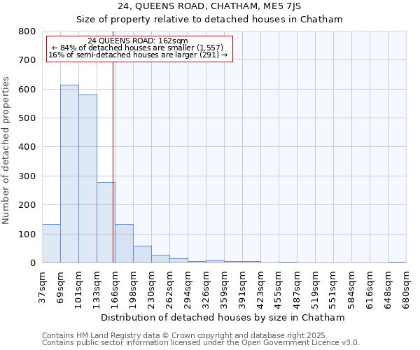 24, QUEENS ROAD, CHATHAM, ME5 7JS: Size of property relative to detached houses houses in Chatham