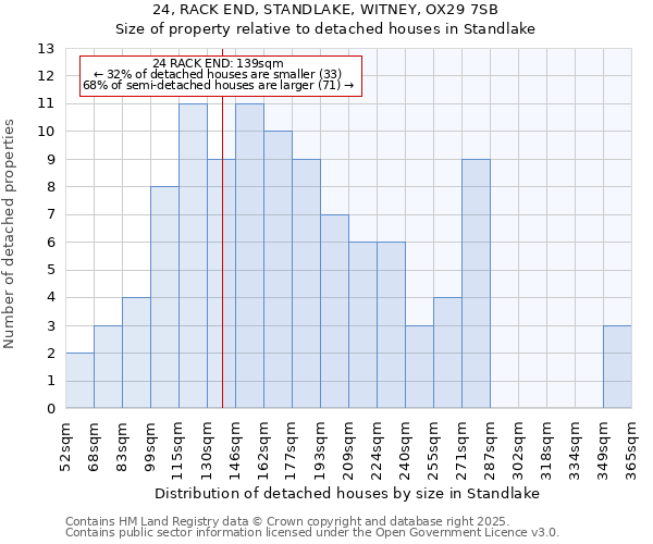 24, RACK END, STANDLAKE, WITNEY, OX29 7SB: Size of property relative to detached houses houses in Standlake