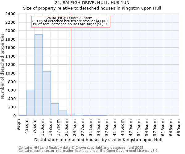 24, RALEIGH DRIVE, HULL, HU9 1UN: Size of property relative to detached houses houses in Kingston upon Hull