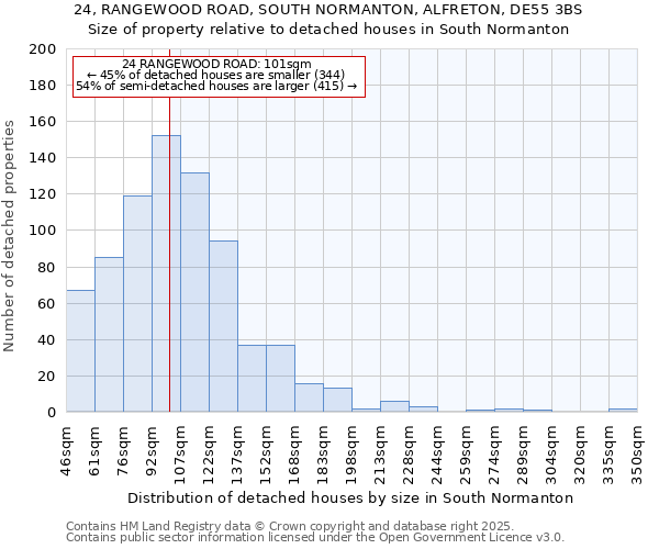 24, RANGEWOOD ROAD, SOUTH NORMANTON, ALFRETON, DE55 3BS: Size of property relative to detached houses houses in South Normanton