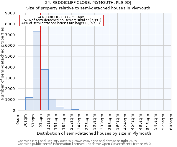 24, REDDICLIFF CLOSE, PLYMOUTH, PL9 9QJ: Size of property relative to semi-detached houses houses in Plymouth